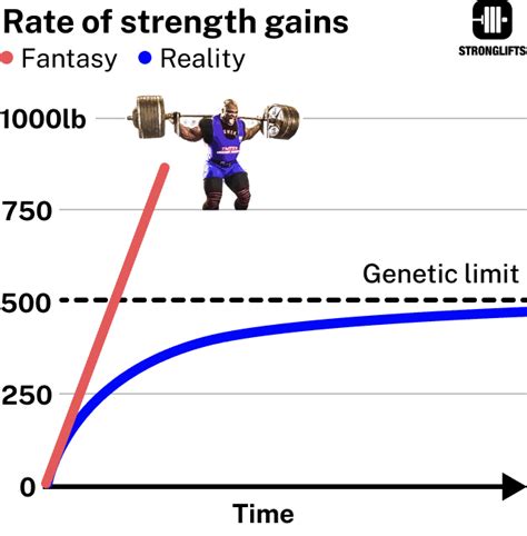 Stronglifts plateaus .